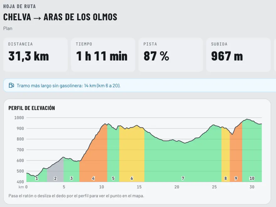 La hoja de ruta de Corally: tramo a tramo, con su terreno, su dificultad y sus peligros.
